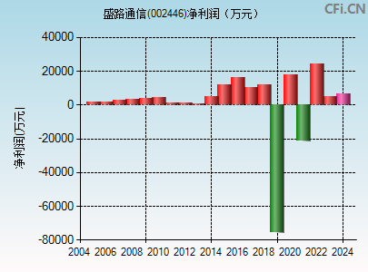 盛路通信最新走势图揭秘，洞悉市场动向与行业趋势的洞察工具