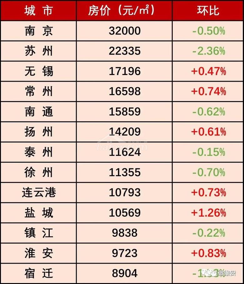 淮安楚州2017最新房价,淮安楚州2017最新房价走势及分析