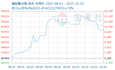 镨钕氧化物最新价格动态分析与趋势预测