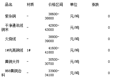 济南废铜交易价格最新动态及市场分析与趋势预测